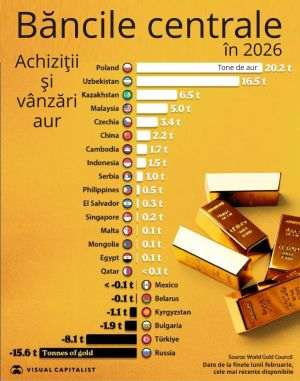 Poland's central bank is the biggest gold buyer in 2026